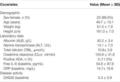 Modeling and Simulation to Support Phase Ib/IIa Dose Selection for WBP216, A Long Half-Life Fully Human Monoclonal Antibody Against Interleukin-6